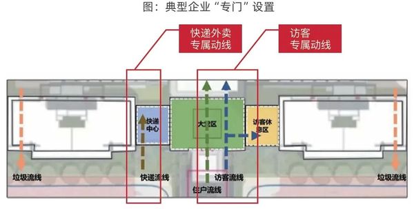 物業服務產品層級劃分趨于成熟