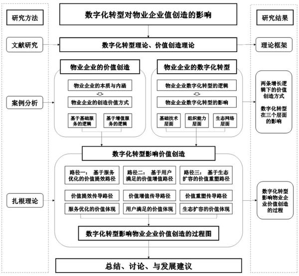 數字化轉型對物業公司價值創造的影響