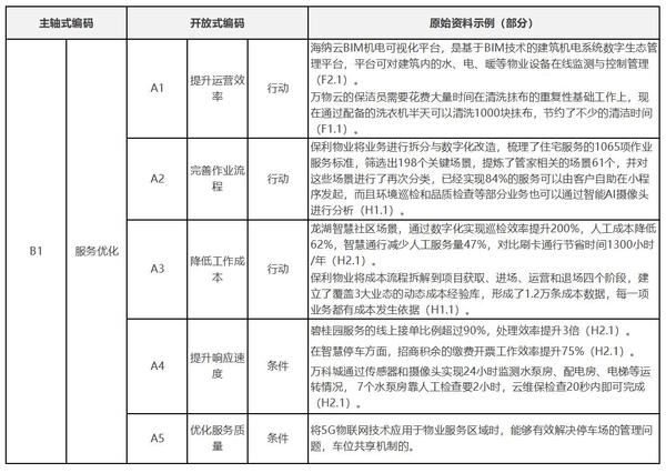 數字化轉型對物業公司價值創造的影響