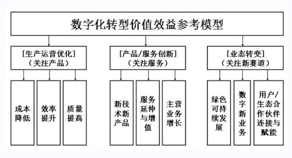 數字化轉型對物業公司價值創造的影響