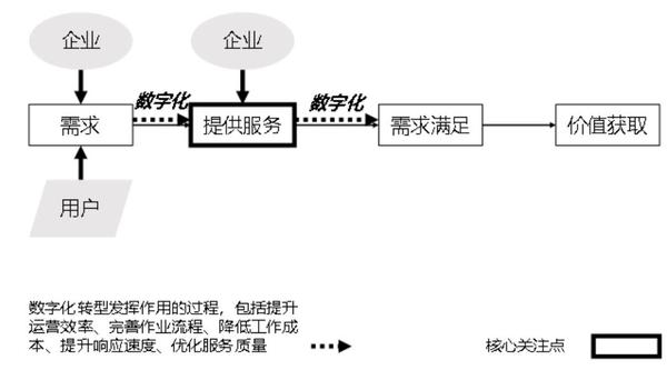 數字化轉型對物業公司價值創造的影響