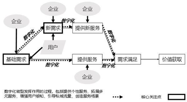 數字化轉型對物業公司價值創造的影響