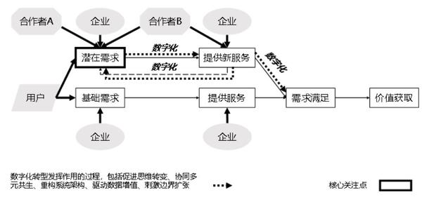 數字化轉型對物業公司價值創造的影響