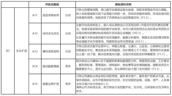 數字化轉型對物業公司價值創造的影響