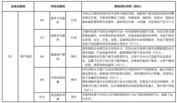 數字化轉型對物業公司價值創造的影響