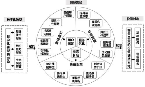 數字化轉型對物業公司價值創造的影響