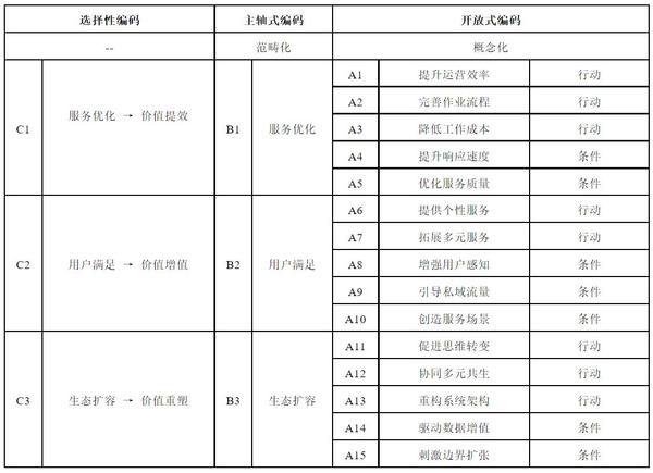 數字化轉型對物業公司價值創造的影響