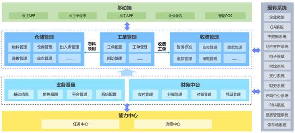 物業數字化究竟投入幾何 ？