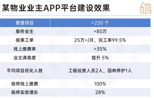 物業數字化究竟投入幾何 ？