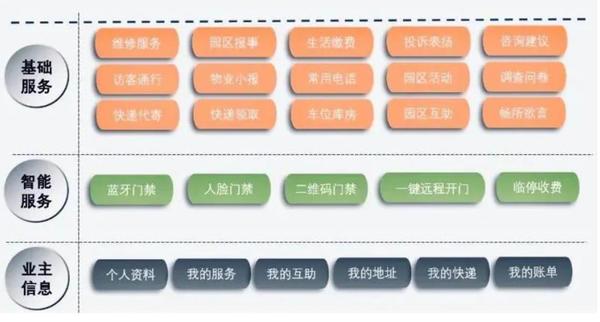 物業數字化究竟投入幾何 ？