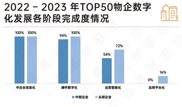 物業數字化究竟投入幾何 ？