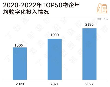 物業數字化究竟投入幾何 ？