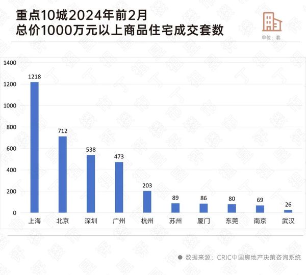 住宅高端市場降溫，對高端物業的影響