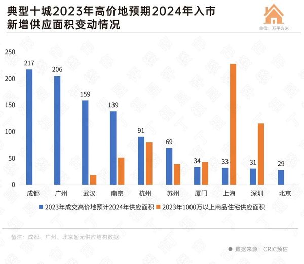 住宅高端市場降溫，對高端物業的影響