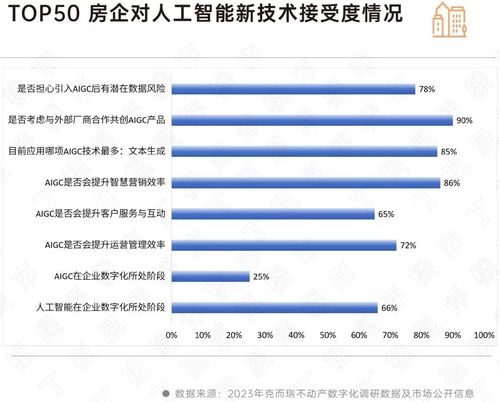 物企如何抓住AI在不動產行業的機遇