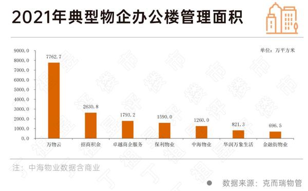 物管賽道辦公物業盈利能力才更強