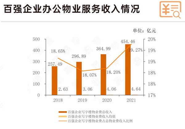 物管賽道辦公物業盈利能力才更強