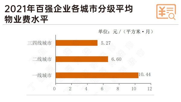 物管賽道辦公物業盈利能力才更強