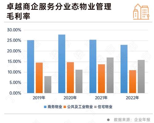 物管賽道辦公物業盈利能力才更強