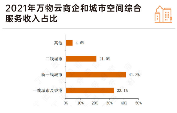 物管賽道辦公物業盈利能力才更強