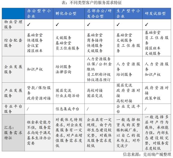 園區物業如何做好精細化運營