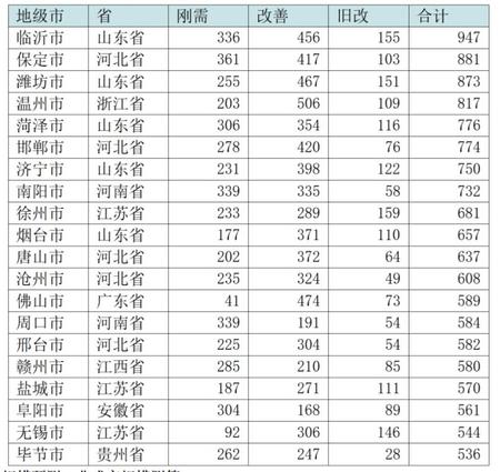 未來十年物業住房增量市場分析