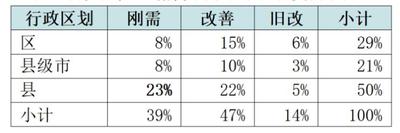 未來十年物業住房增量市場分析