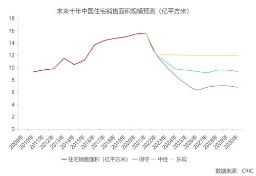 未來十年物業住房增量市場分析