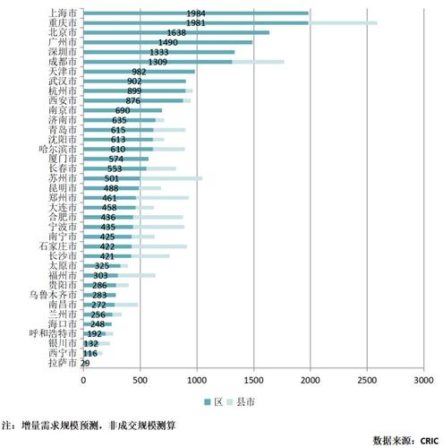 未來十年物業住房增量市場分析