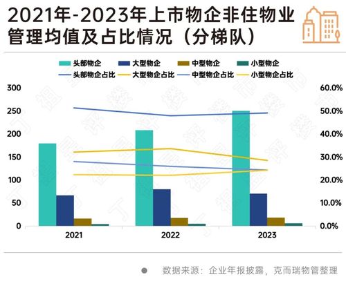 物業行業全面邁入去產能新周期