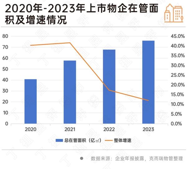 物業行業全面邁入去產能新周期