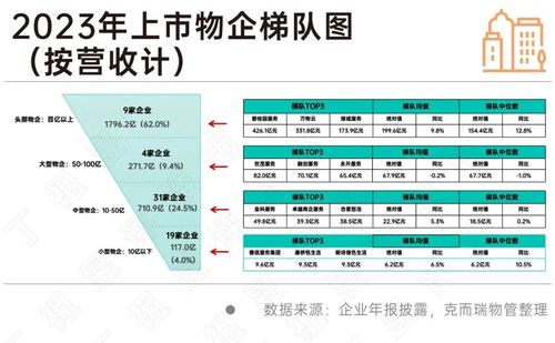 物業行業全面邁入去產能新周期