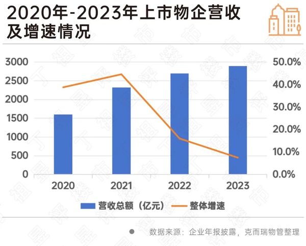 物業行業全面邁入去產能新周期