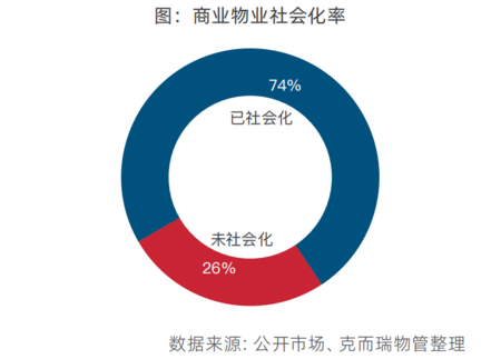 物業萬億非居市場仍存挑戰