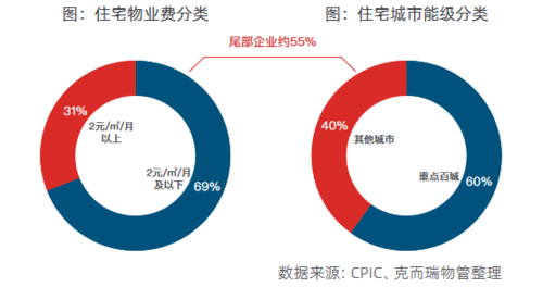 營收穩增、微利前行，將成物業主基調？