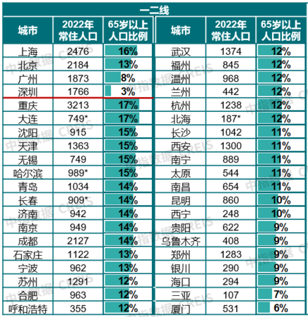 當下物企如何實踐“物業+養老” ？