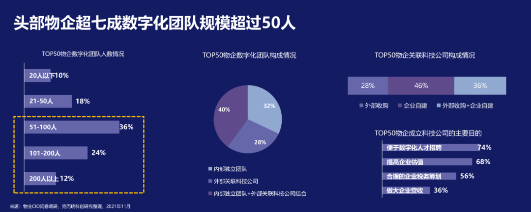 解讀：物業企業數字力行業報告 2021