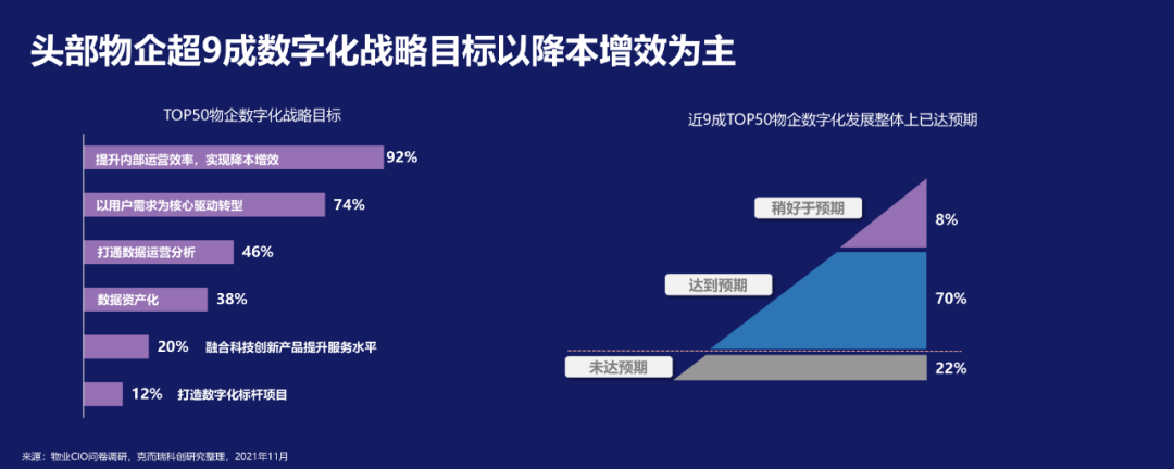 解讀：物業企業數字力行業報告 2021