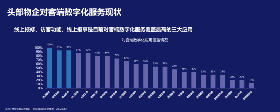 解讀：物業企業數字力行業報告 2021