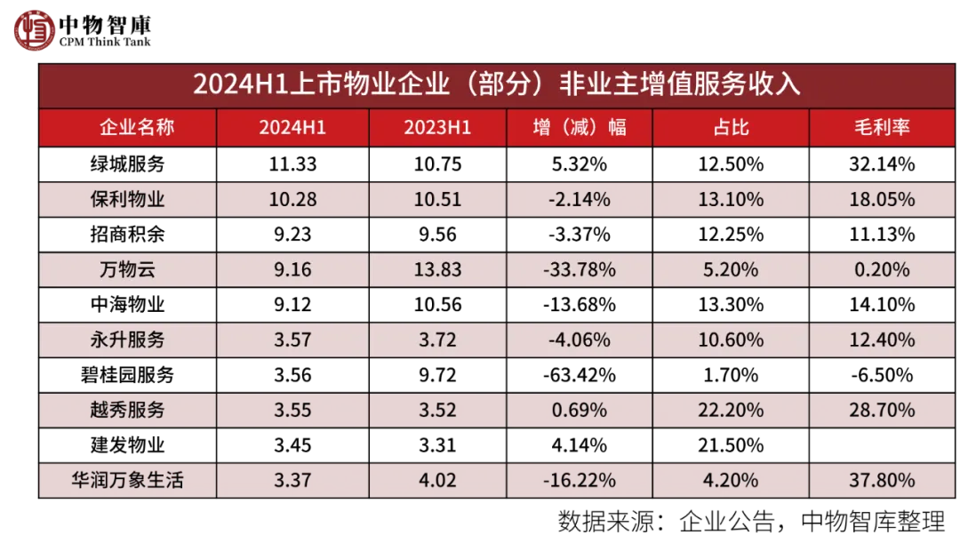 增值服務為物業增收了嗎？