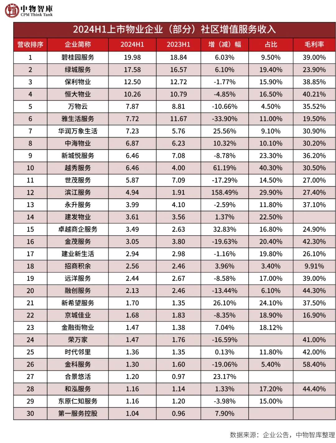 增值服務為物業增收了嗎？