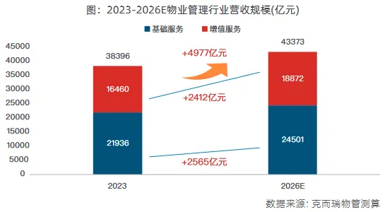 營收穩增、微利前行，將成物業主基調？