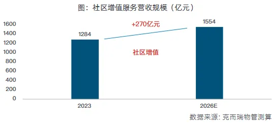 營收穩增、微利前行，將成物業主基調？