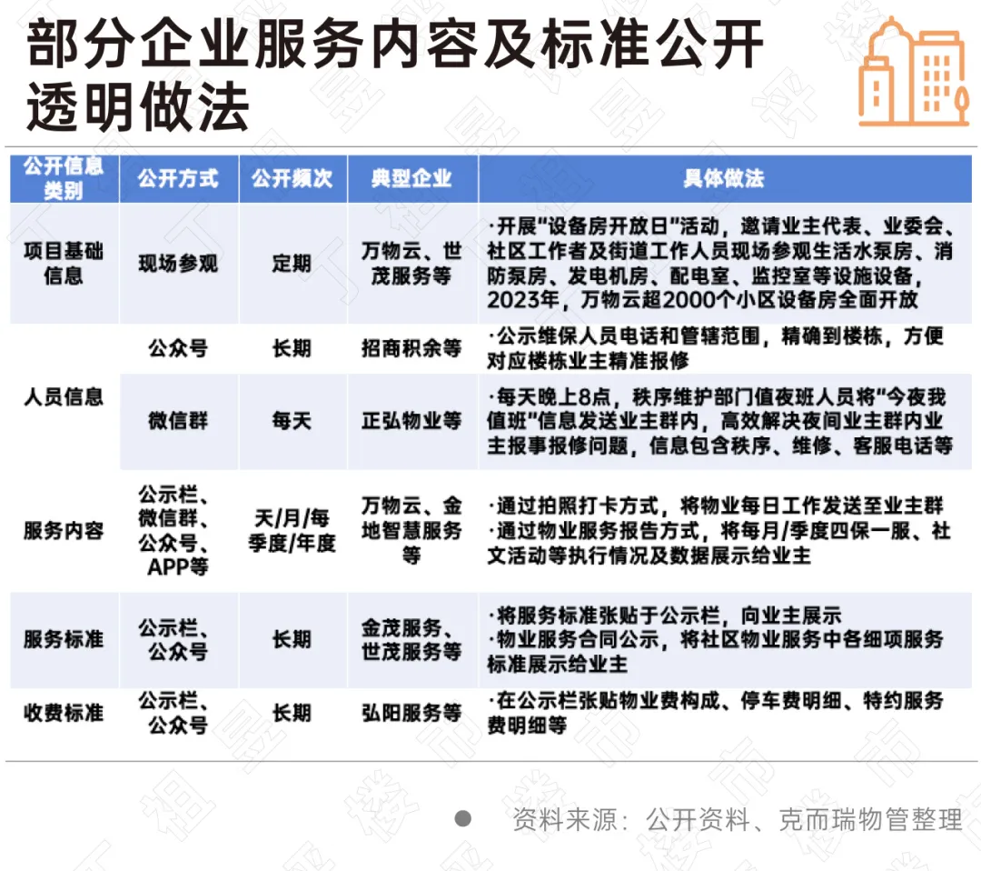 物業管理企業變得越來越“卷”