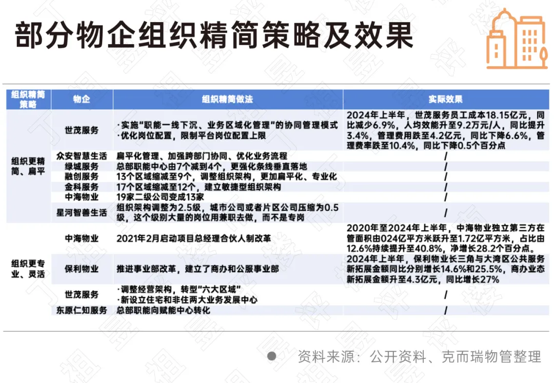 物業管理企業變得越來越“卷”