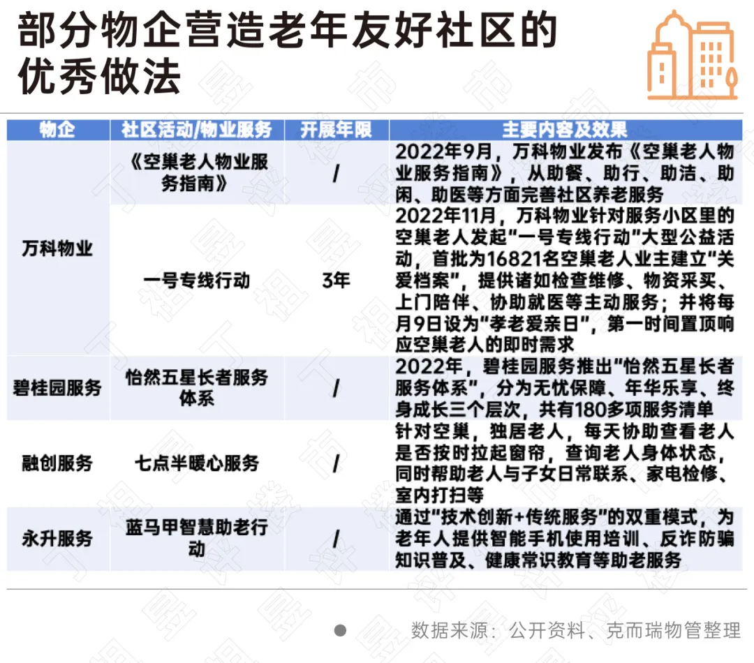 物業管理企業變得越來越“卷”