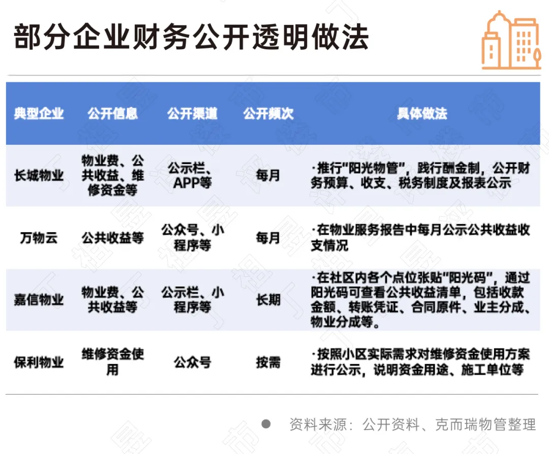 物業管理企業變得越來越“卷”