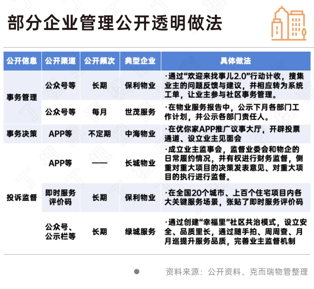 物業管理企業變得越來越“卷”