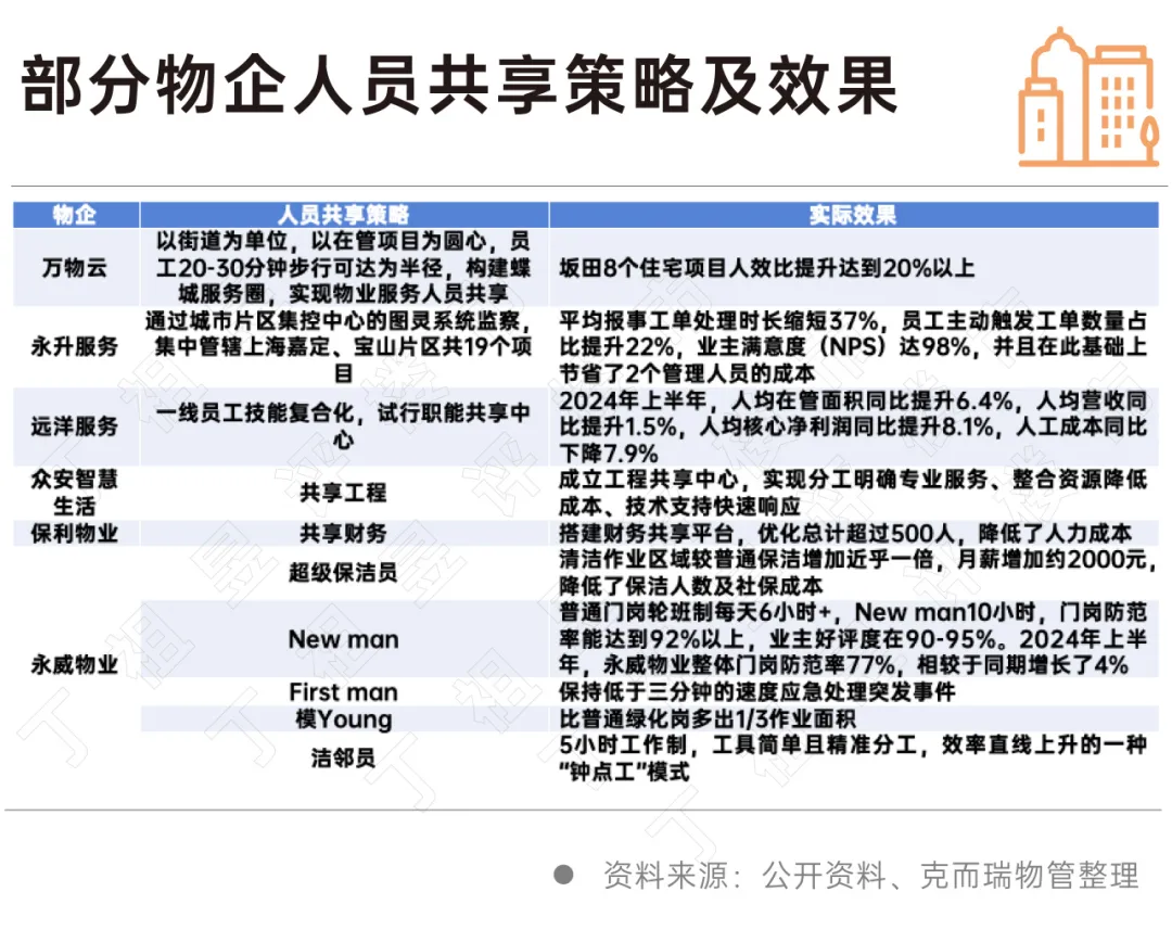 物業管理企業變得越來越“卷”