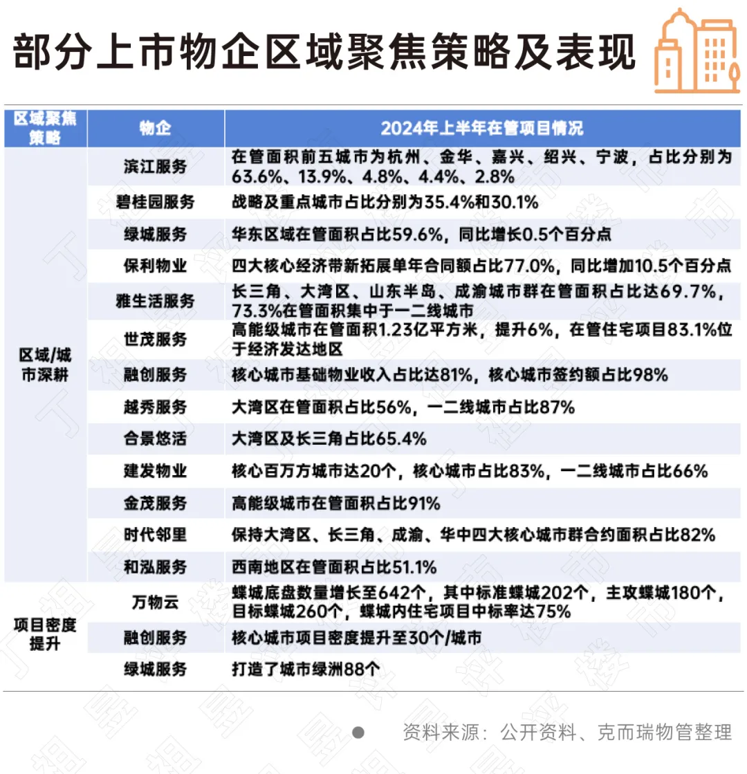 物業管理企業變得越來越“卷”